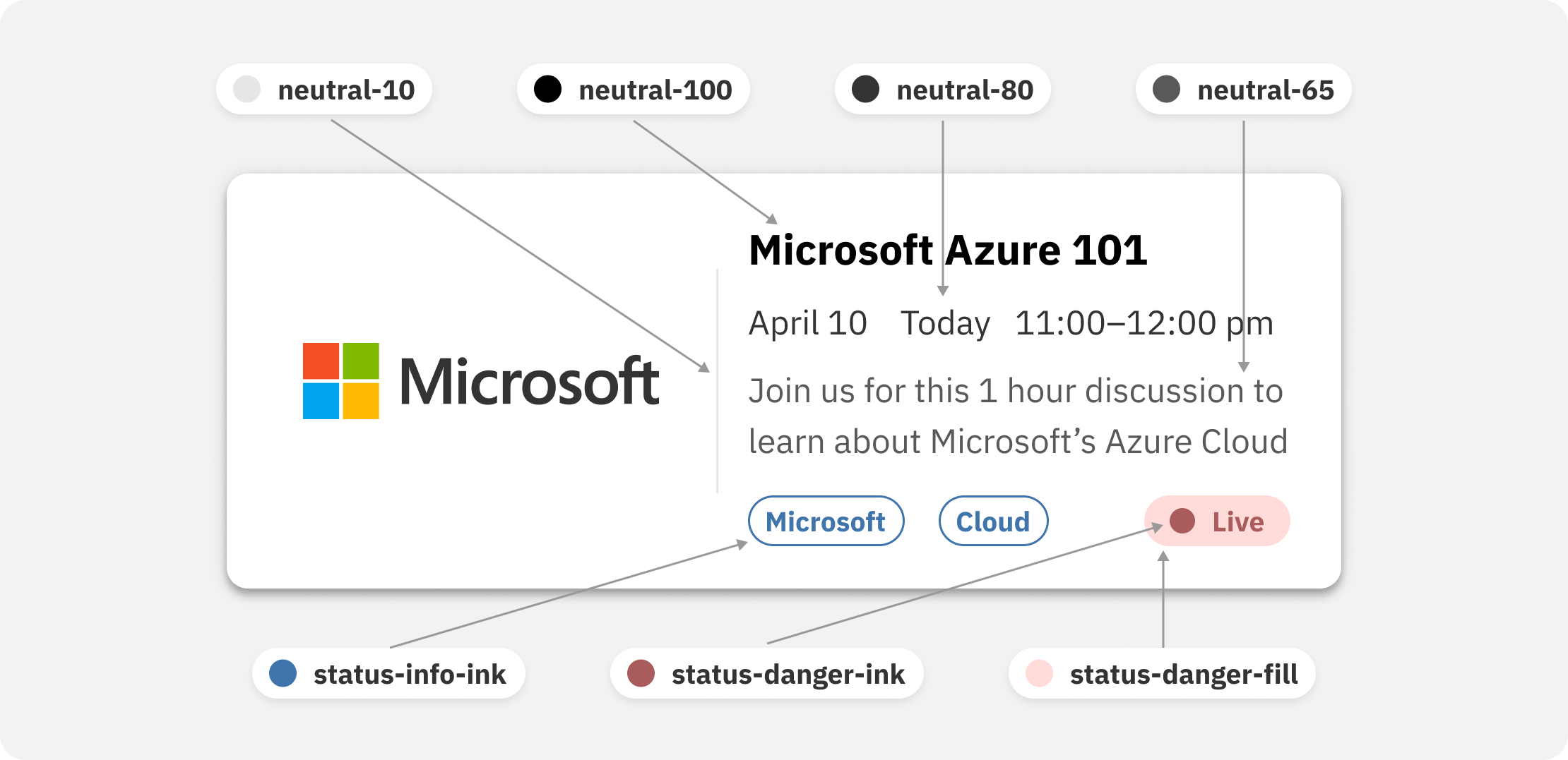 The event card annotated with the tokens that compose it: neutral-10, neutral-65, neutral-80 and neutral-100 across the border and text, and status-info-ink, status-danger-ink and status-danger-fill on the tags and Live pill